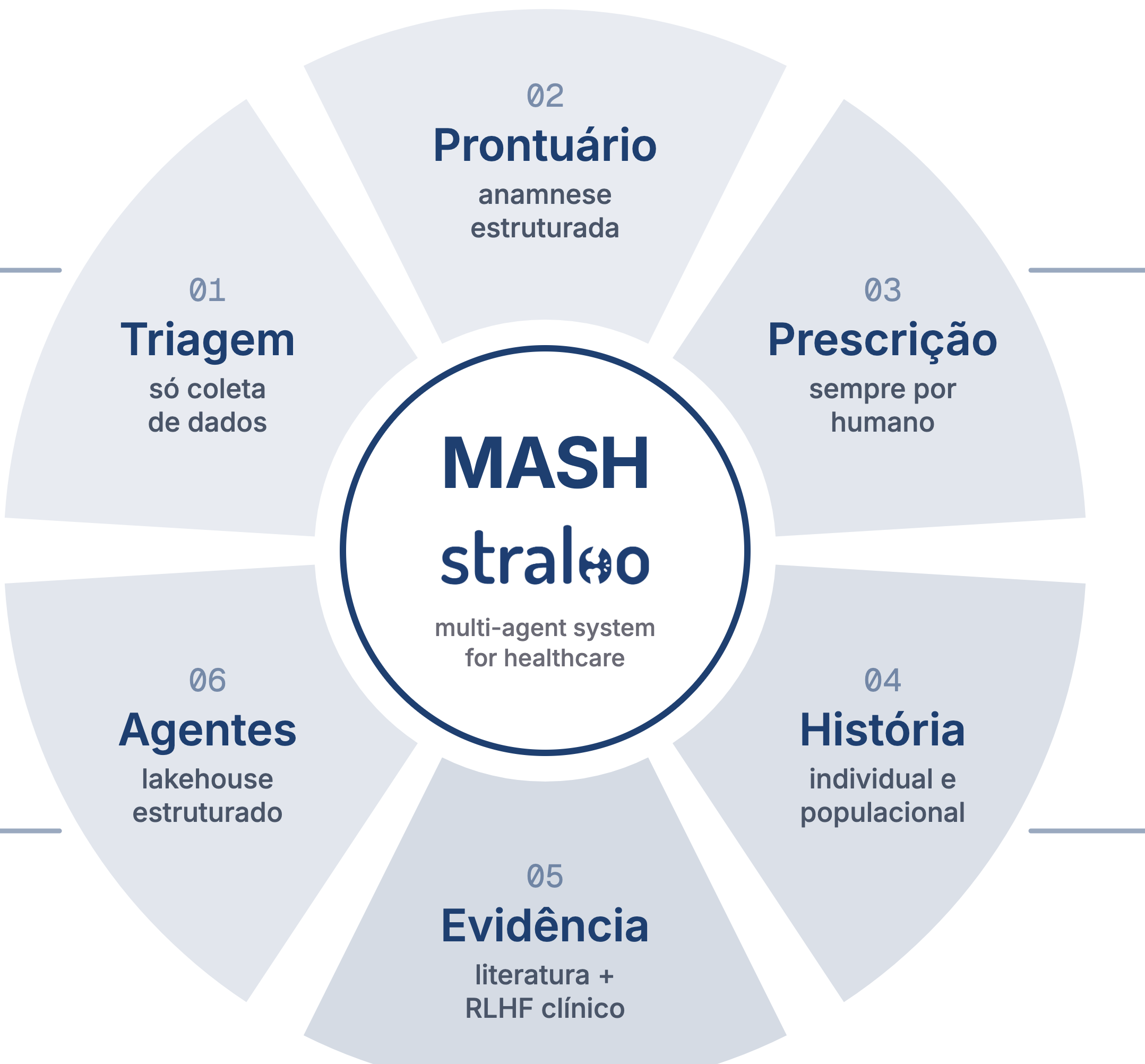 Mandala da inteligência clínica Straloo: triagem, prontuário, prescrição, história e evidência integrados em um único sistema